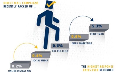 Image of animated man walking up the stair steps of successful HVAC marketing.